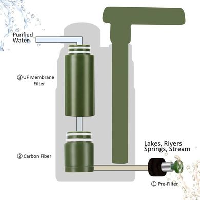Похідний фільтр для води портативний туристичний Purewell 3000L, з ресурсом 3000 літрів
